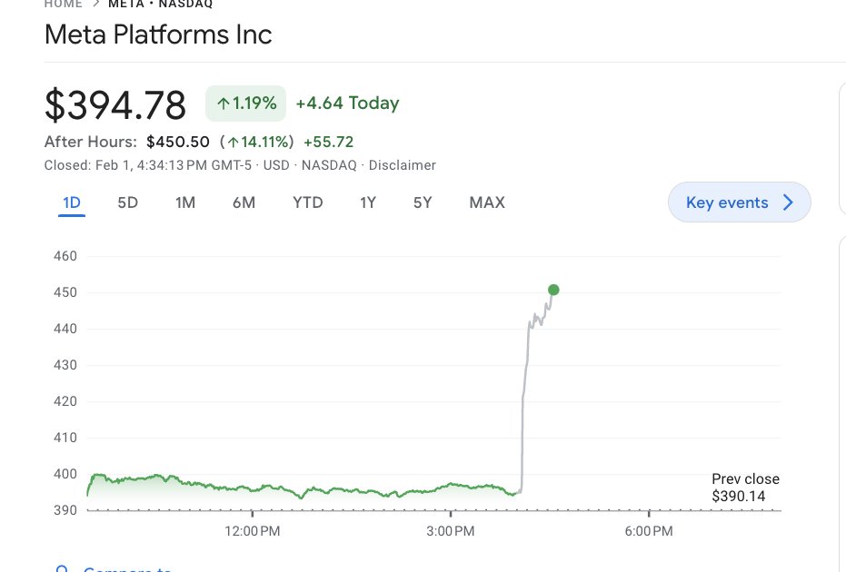 Meta stock up by 15%. 

It must be all that goodwill for open-sourcing AI 😍😍

Again, love you Meta! Hope you get to $10T ASAP