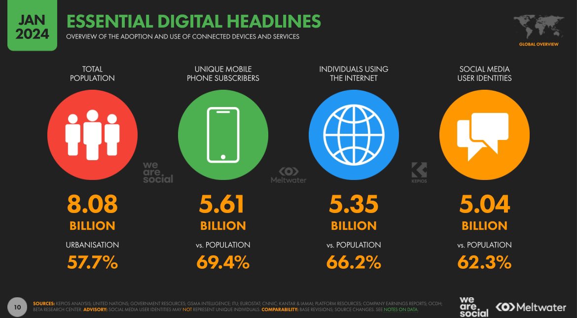 ‘Digital 2024 Global Overwiew Report’ yayınlandı… 

lnkd.in/dumstd23
<a href="/wearesocial/">We Are Social</a> <a href="/Meltwater/">Meltwater</a>
