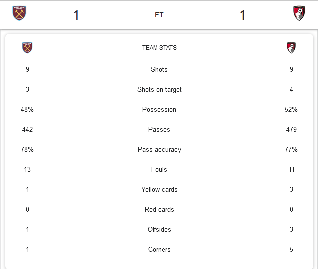 Impressive showing at home for the Hammers 

Less Shots on target
Less Possession
Less Passes
Less Corners

#WHUBOU