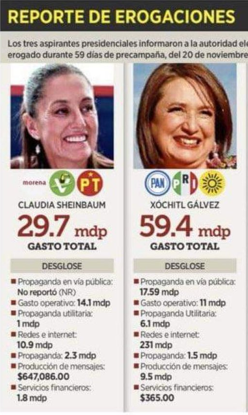 PM_Navegaciones's tweet photo. Miren qué curioso: los gastos de campaña de @Claudiashein y de @XochitlGalvez son inversamente proporcionales a la intención de voto que las encuestas otorgan a cada una de ellas.
O sea que en cada voto por la botarga @ClaudioXGG &amp; Co. invertirán 4 veces más.
Y a fondo perdido 🤭 https://t.co/QmRtTTZTe5