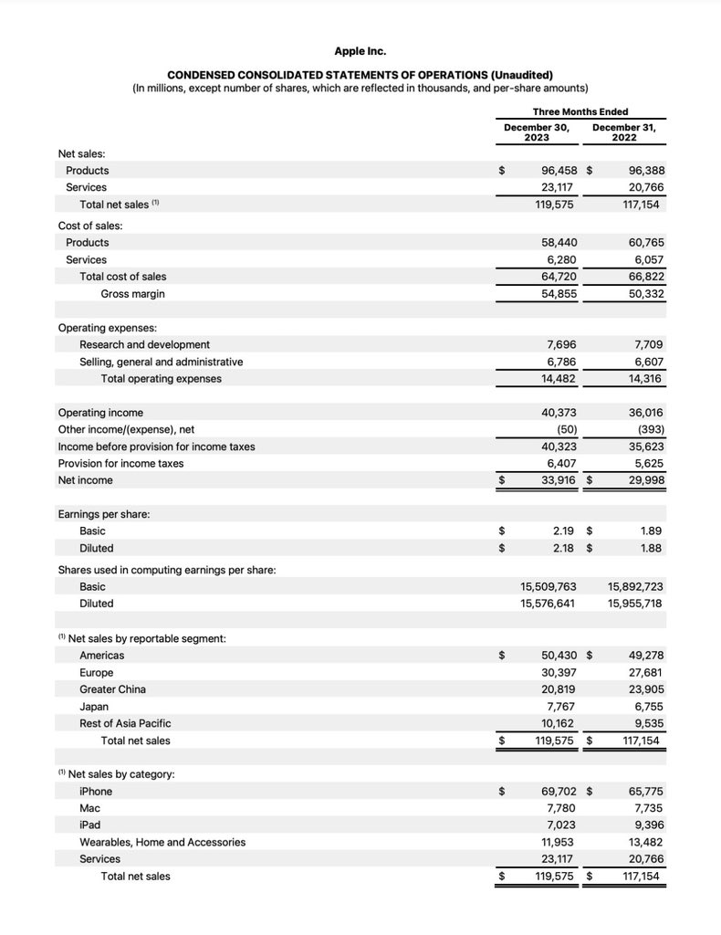 octaneXpro's tweet photo. Apple Reports Q1 FY24 Earnings: $119.6 Billion in Revenue, $33.9 Billion in Net Income https://t.co/zU7af5KYNE