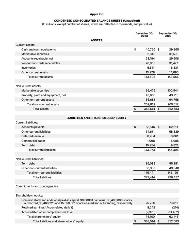 octaneXpro's tweet photo. Apple Reports Q1 FY24 Earnings: $119.6 Billion in Revenue, $33.9 Billion in Net Income https://t.co/zU7af5KYNE