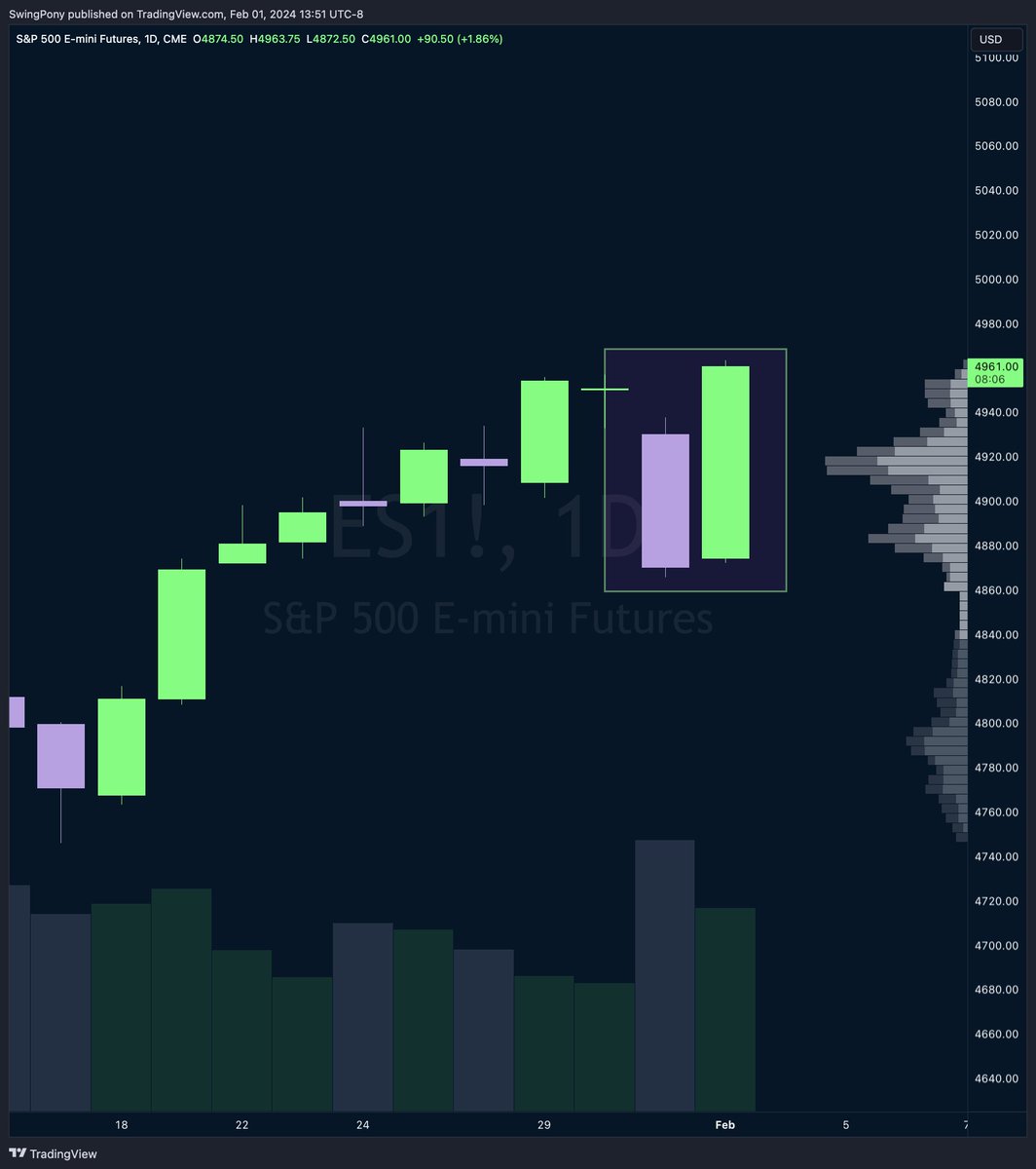 SwingPony's tweet image. Nothing like one big block of fear, followed immediately by one big block of euphoria. The market will always humble you when you think in absolutes.