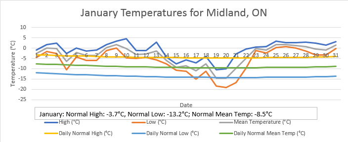 #January 2024's temperatures were well above normal for #Midland, ON.
The mean temperature for the month was -3.40°C; 5.10°C warmer than Normal -8.5°C.
#OnWx #Climate #StateoftheClimate #Davis
