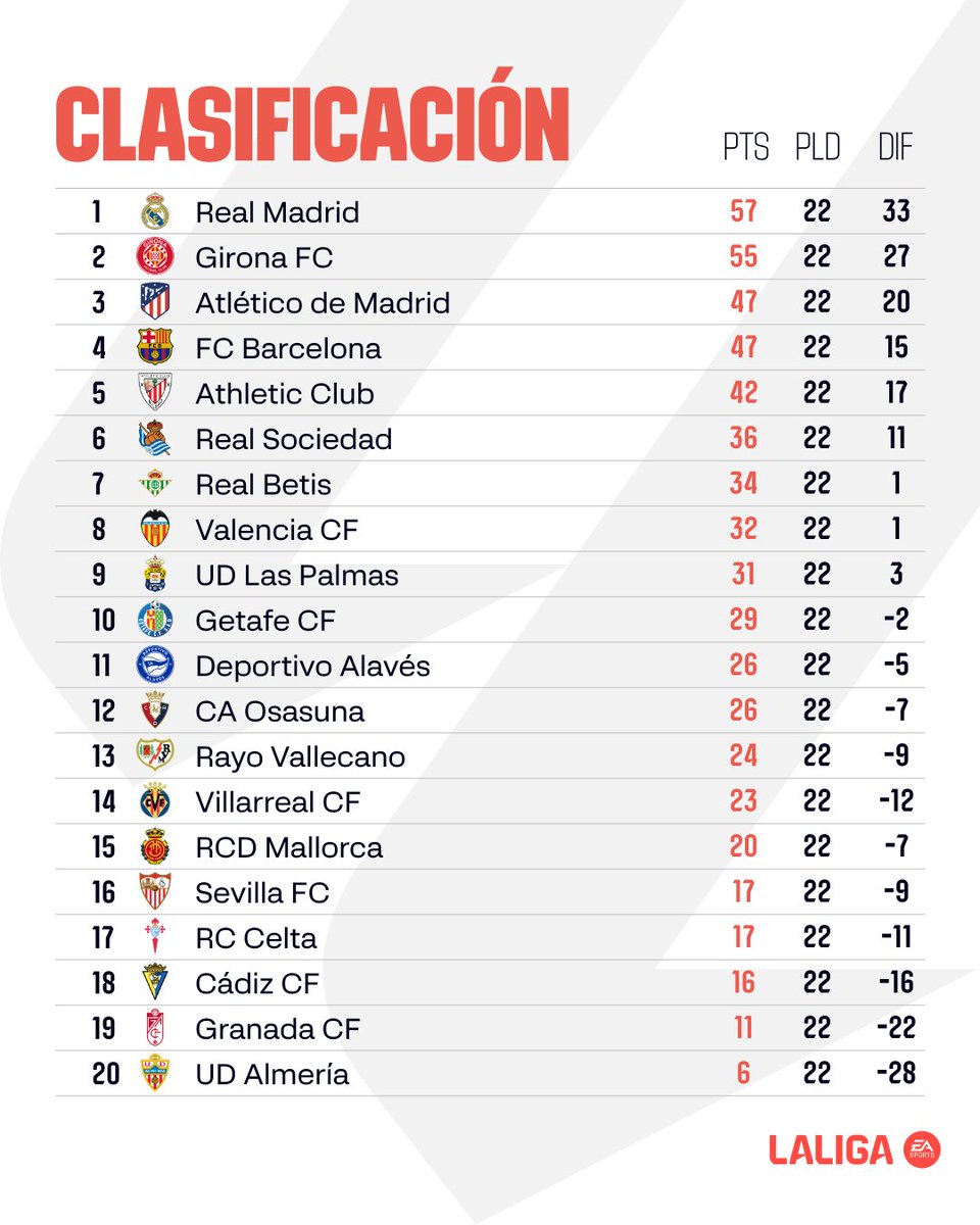 LaLiga's tweet photo. CLASIFICACIÓN | ¡El @realmadrid recupera el liderato de #LALIGAEASPORTS! 🤍🔝✨ https://t.co/DNmvlONjiz