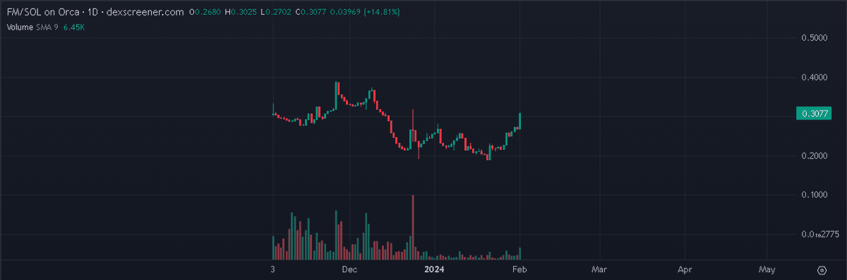Leveluptrading's tweet photo. I think no one was ready for this. This looks really cool!

Could see their $FM token pick up massive momentum after this sneak peek.

Picked some up.

https://t.co/O7YHWL5N9u

#Crypto #Cryptocurrency #Cryptocurrencies #CryptoX #CryptoCommunity #FM #Flowmatic #SOL #Solana #DEX https://t.co/Ak1Xsv9M32