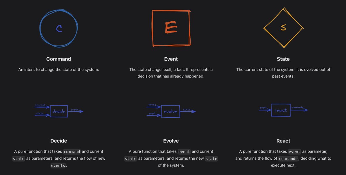 fraktalio's tweet image. #Fmodel aims to bring functional, algebraic, and reactive domain modeling to #Kotlin. It is inspired by #DDD, #EventSourcing, and #FunctionalProgramming communities.

💡Three functions and three data types to compose &apos;them&apos; all💡

fraktalio.com/fmodel/