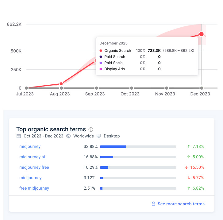 meditic's tweet image. 昨天发了一些适合新网站的SEO策略，感谢大家捧场。过去 24 小时涨的粉，比我在 twitter 上混了15年涨的粉还多，严重影响了我昨天写代码的状态 🤣

我有看到一些疑问：SEO 都是旧时代的技术了吧？跨国人力成本差才是未来趋势吧？Tiktok 之类的新兴平台才是高端玩法吧？…