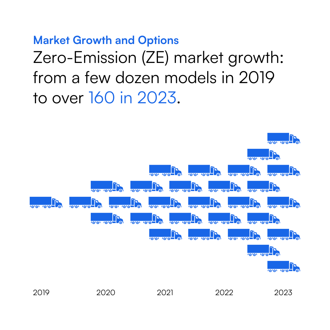 'Zeroing in on Zero-Emission Trucks: The State of the U.S. Market.' recently published by @CALSTART left us with valuable lessons and data; here, we summarize the most remarkable ones.:hubs.li/Q02jwvs30
#EVs #ChargingInfrastructure