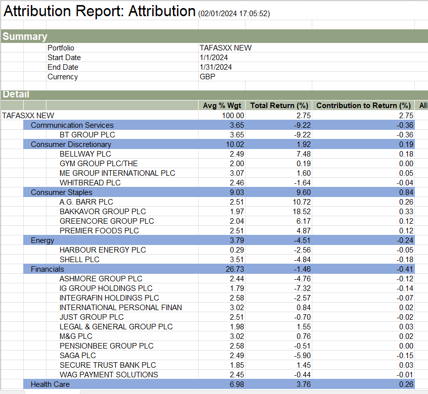 taftrader's tweet image. Attribution: #KIE was the largest contributor with 0.65%,its also one of the largest holdings. #ALFA gave 0.39% and #BAKK 0.33%. Detractors led by #BT -0.36% (sold position today) #SHEL -0.18% (before today's surge)  and #SAGA -0.15%.