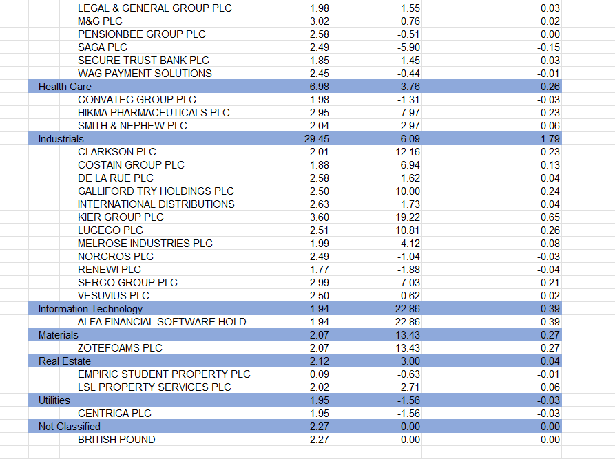 taftrader's tweet image. Attribution: #KIE was the largest contributor with 0.65%,its also one of the largest holdings. #ALFA gave 0.39% and #BAKK 0.33%. Detractors led by #BT -0.36% (sold position today) #SHEL -0.18% (before today's surge)  and #SAGA -0.15%.
