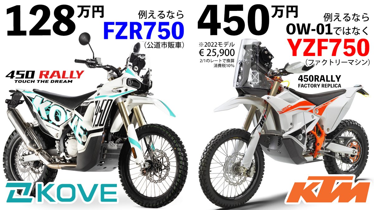 KTM 450 RALLYは€25,900、日本円税込にすると450万円。これはロードバイクで例えるとホモロゲモデルのOW-01どころかファクトリーマシンYZF750そのもの。
KOVE 450 RALLYを例えると普通の公道市販車FZR750であり、そのほぼ市販車のままでダカールラリーを走破できたから脅威のマシンなのです。