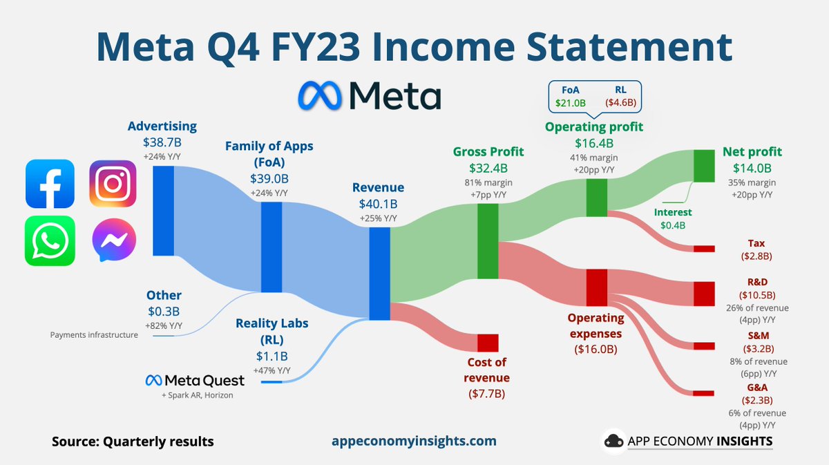 $META Meta Q4 FY23:

• Daily active people +8% Y/Y to 3.2B.
• Revenue +25% Y/Y to $40.1B ($0.9B beat).
• Operating margin 41% (+20pp Y/Y).
• FCF margin 29% (+12pp Y/Y).
• EPS $5.33 ($0.39 beat).

Q1 FY24 guidance:
• Revenue $34.5B-$37B ($34B expected).