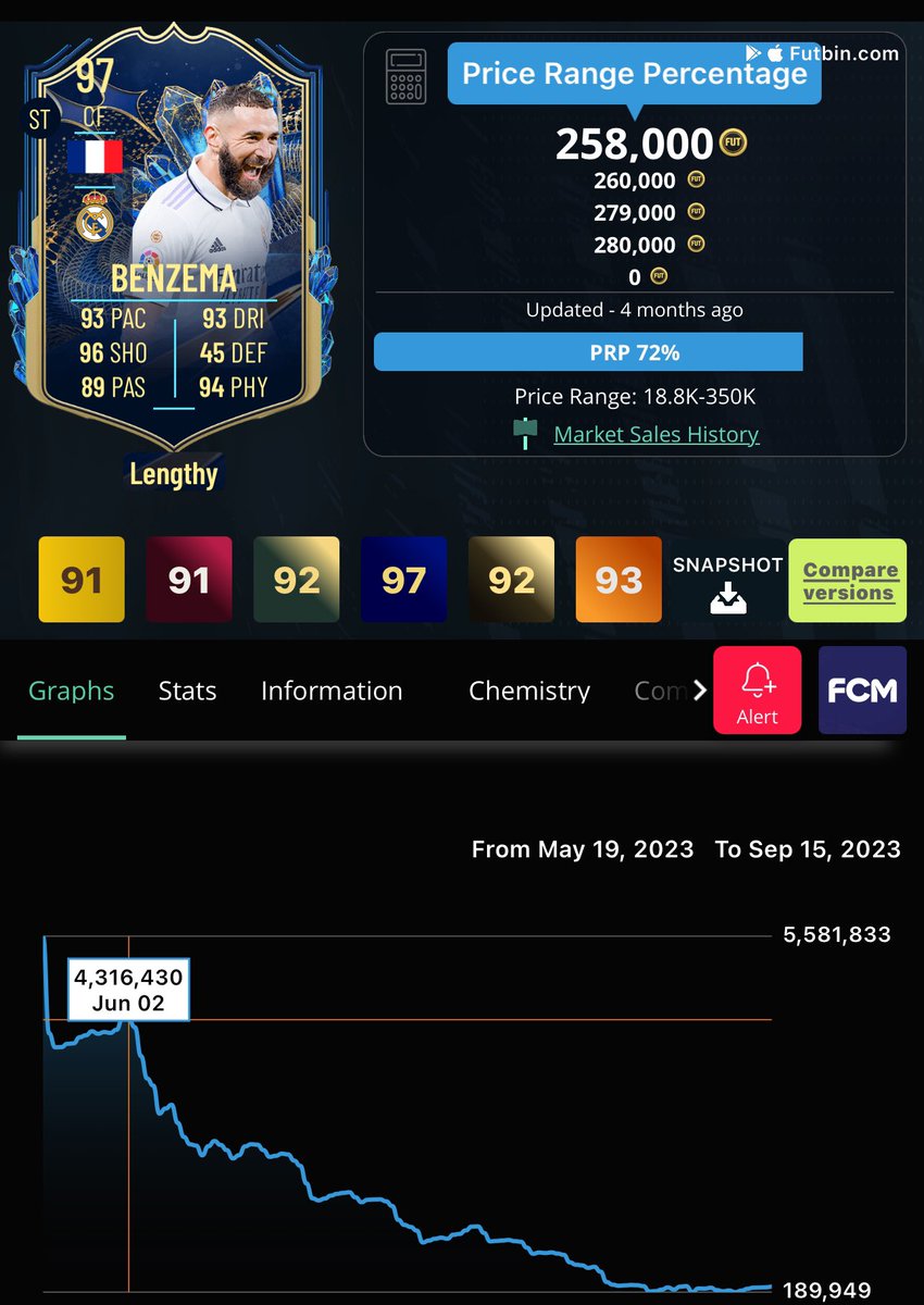 samanfa6089's tweet photo. @MikeWaz35136683 @FancyChancesFC @04Bibo it’s the same card tots benzema had in fut 23 https://t.co/i2vcbHSXbi