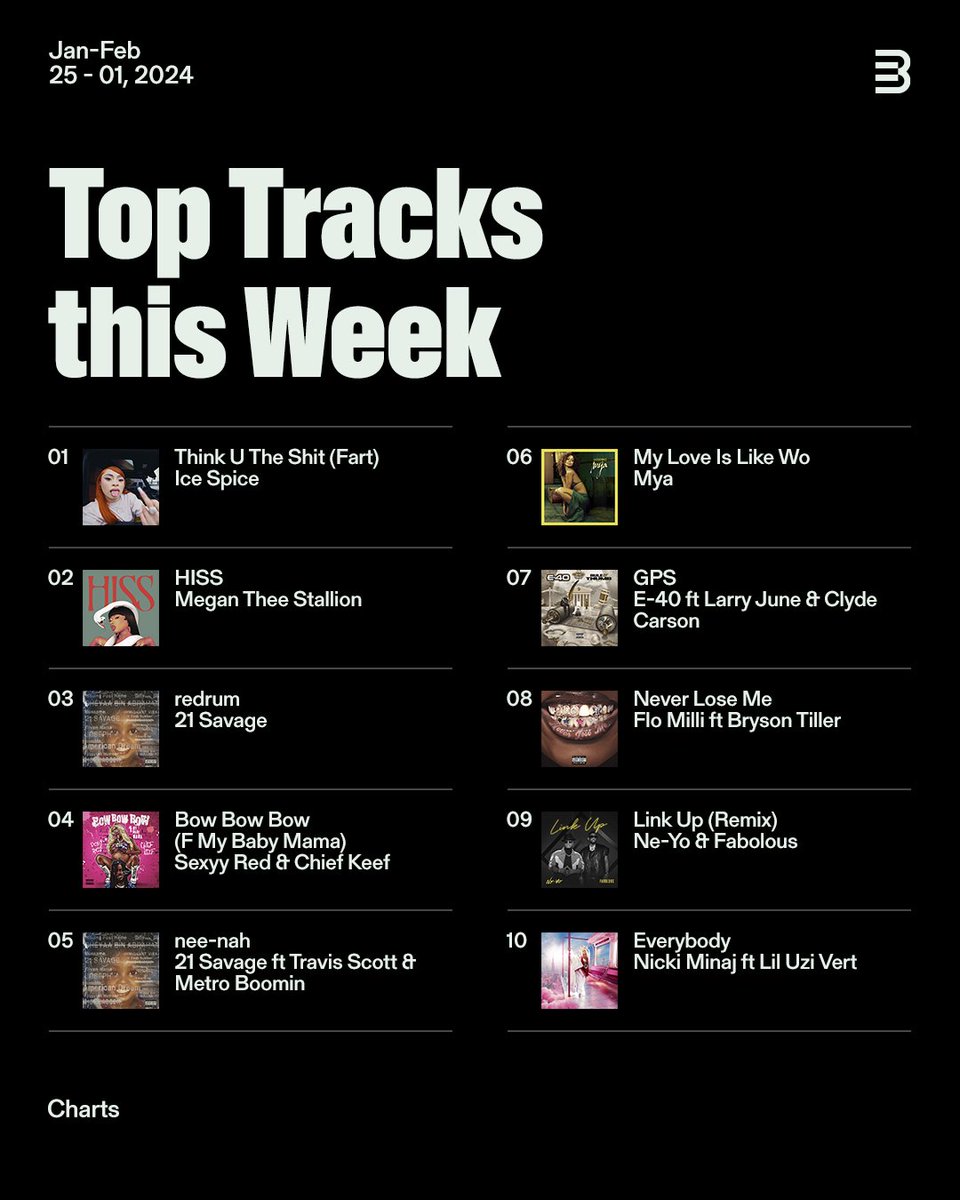 This week’s #Top10 is sizzling with hip-hop brilliance, and the ladies are dominating the chart, claiming the top two positions! 💅🏼 Discover the latest hits from @icespice , <a href="/theestallion/">TINA SNOW</a> , and more, now available for download on #bpmsupreme !
