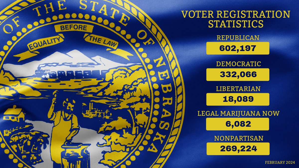 NebraskaSOS's tweet photo. As of February 1, 2024, Nebraska has 1,227,658 registered voters. 

Is your voter registration information up to date? Check here: https://t.co/56rYjbwqGO https://t.co/9ZV6ZNO0em