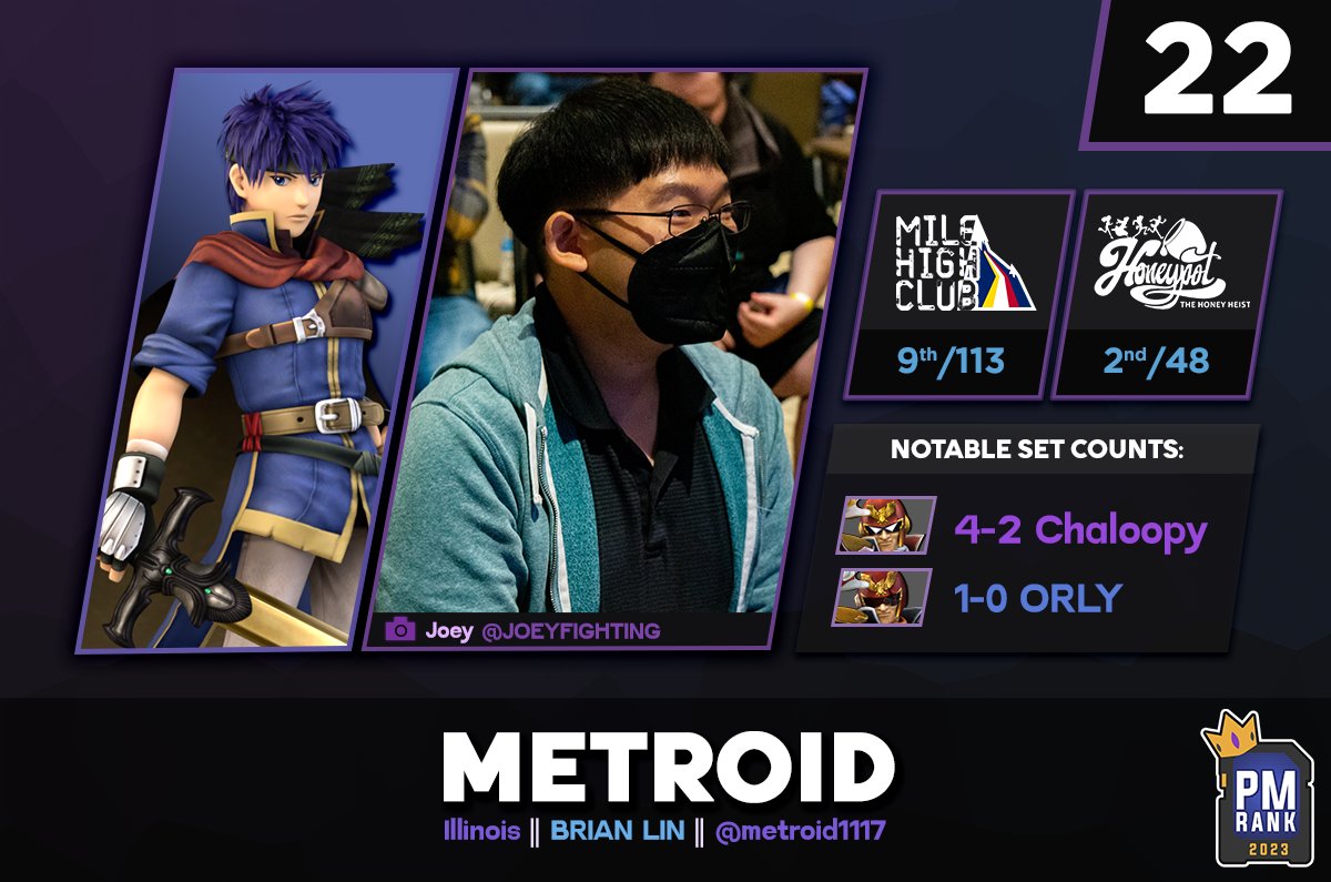 I got ranked #22 this year! PM is near and dear to my heart and I've made so many good memories from competing and hanging out with the community. Here's to another year 🔥