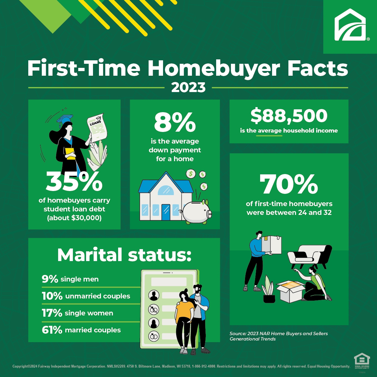 2023 was a year of massive changes when it comes to buying a home. Check out the latest demographic breakdown on homebuyers in 2023 by the National Association of REALTORS®.
#firsttimehomebuyer #homepurchase #utrealestate