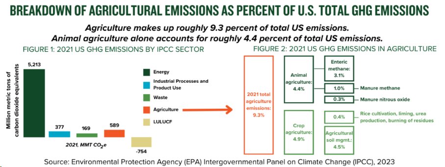 Sara Place (@drsplace) on Twitter photo Breakdown of where the 589 million metric tons of CO2e come from in US agriculture according to the US EPA GHG inventory. <a href="/CSUAgNext/">CSU AgNext</a>
LULUCF stands for land use, land use change, and forestry. In the US, this category of emissions is a net sink.
agnext.colostate.edu/beef-sustainab⦠Breakdown of where the 589 million metric tons of CO2e come from in US agriculture according to the US EPA GHG inventory. <a href="/CSUAgNext/">CSU AgNext</a>
LULUCF stands for land use, land use change, and forestry. In the US, this category of emissions is a net sink.
agnext.colostate.edu/beef-sustainabā¦