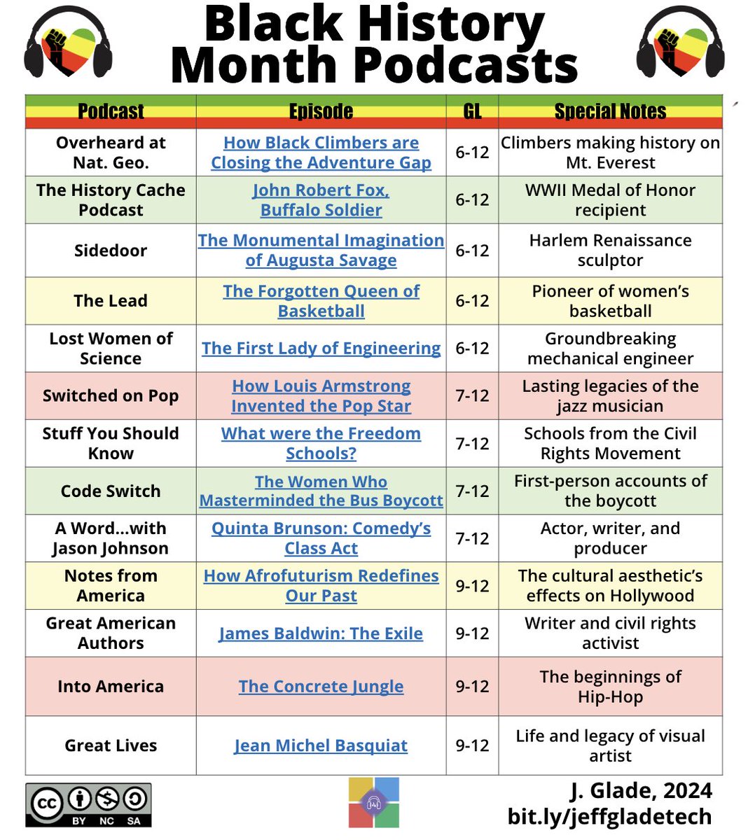 I’ve curated podcasts for #BlackHistoryMonth and beyond! These episodes celebrate Black stories, accomplishments, and joy! Options for PreK-12 include: 🎾 Athletes 🔬 Scientists 🎶 Music 🔥 Trailblazers ‼️ Lots more Full, free list ⬇️ bit.ly/BlackHistoryMo… #FETC #TCEA