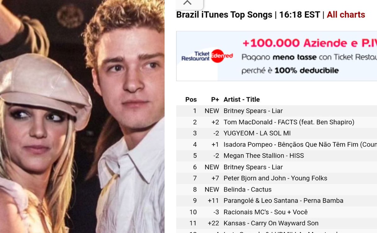 SerenityG_90's tweet photo. 👑#BritneyisBack!🎶 

Latinos #Britneyfans has really something else! 💥 Queen #BritneySpears reached the #1 spot on #iTunesBrazil and #Columbia with her 2016 Song #Liar, after #JustinTimberlake's new shade in NYC saying he doesn't owe any "apology to fucking anybody". https://t.co/Q9iwABwjJo