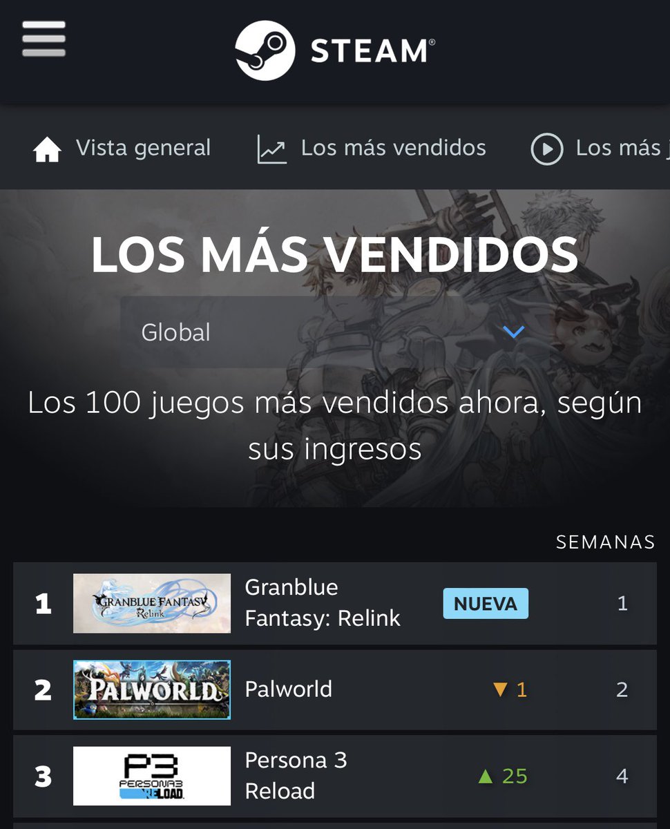 PersonaSpain's tweet photo. ¡Persona 3 Reload se cuela en el Top 3 de los juegos más vendidos de Steam a nivel mundial! 👏🏻👏🏻👏🏻 #P3R https://t.co/9wHKqK439S