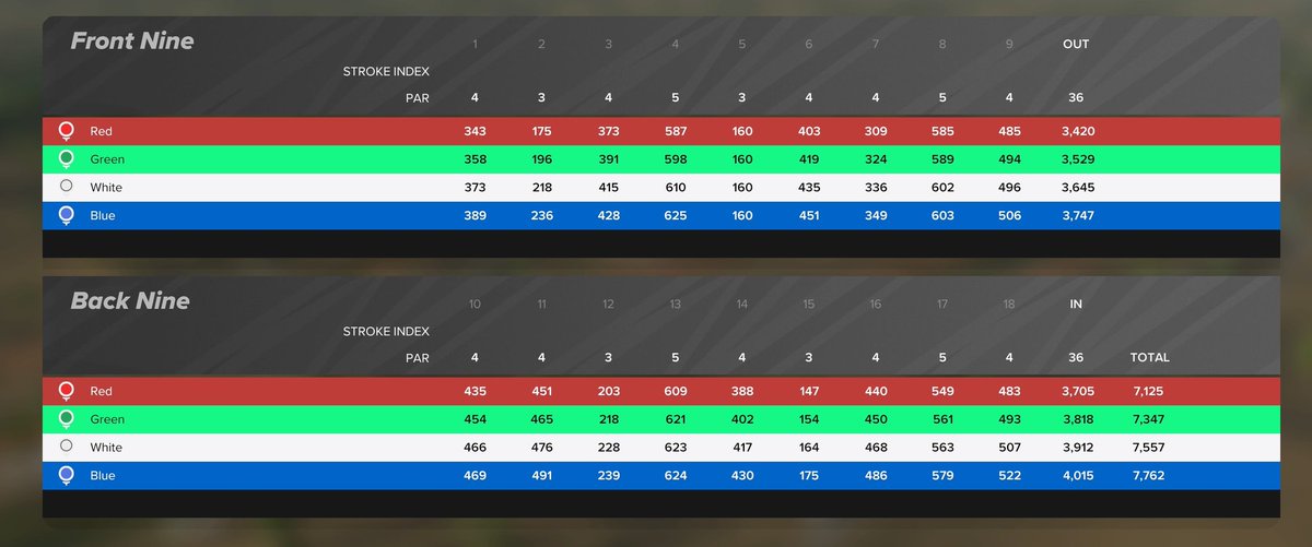 Mr_High_Life_69's tweet photo. Delco Dell Country Club.
4 tees, 4 pins and plays 7,764 yards from the tips.
Enjoy firm fast conditions as you play through the elevation change of a fictional glacial valley and fairways lined with native grasses.
#pgatour2k23 https://t.co/djS9ILHdXz