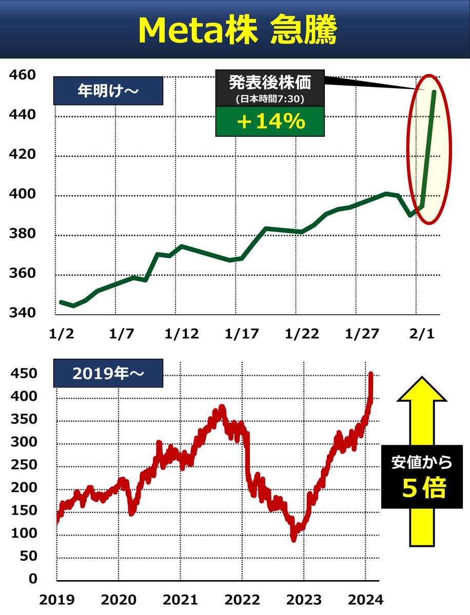 ◇ GAFAM きょうはMetaとAmazonの株急上昇が米国株 全体の雰囲気をかたちづくりそうです。というわけで、GAFAMの時価総額推移をアップデートしました。直近の時間外の株価も反映しています