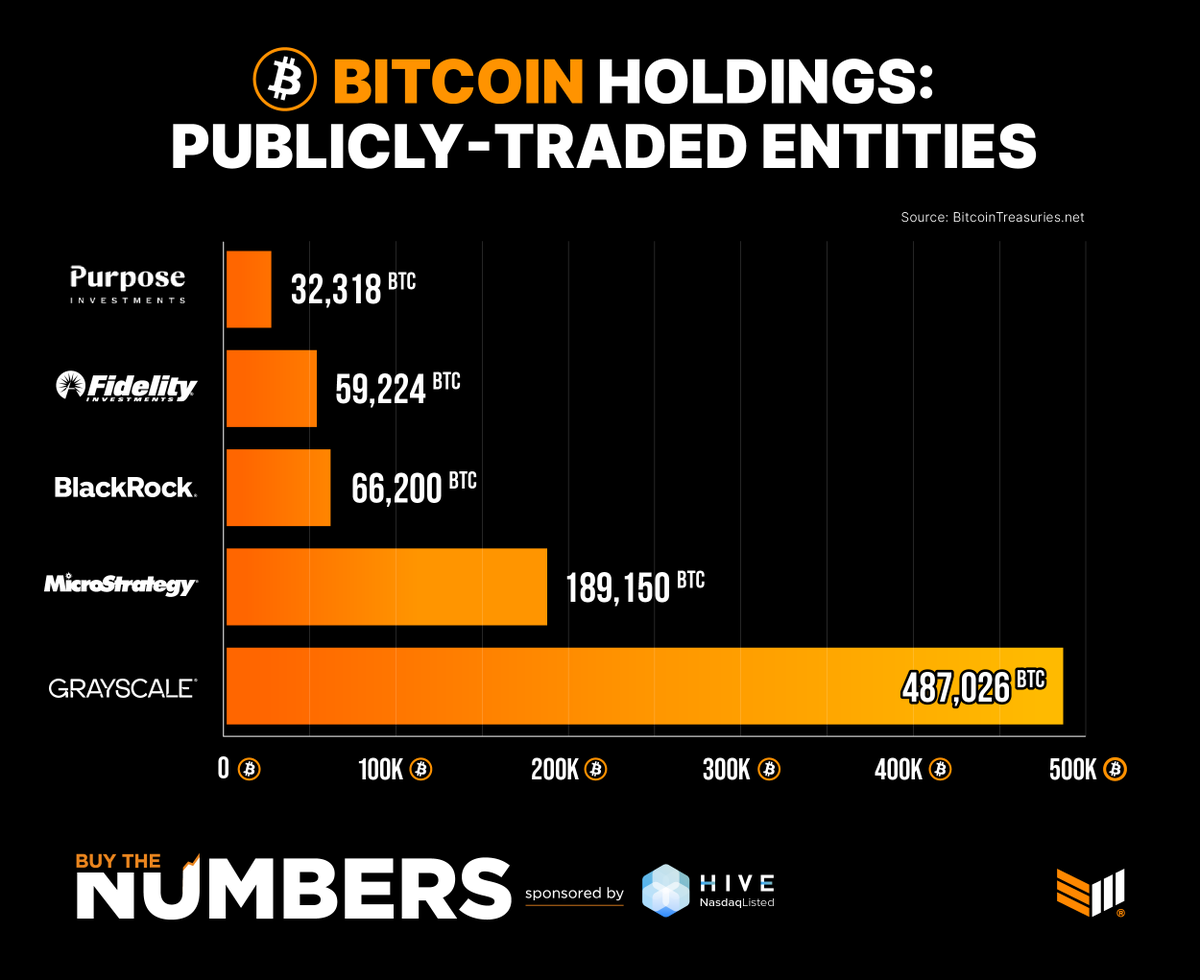 JUST IN: Top 5 publicly-traded #Bitcoin holders: 🚀 🇺🇸 Grayscale: 487,026 #BTC 🇺🇸 MicroStrategy: 189,150 #BTC 🇺🇸 BlackRock: 66,200 #BTC 🇺🇸 Fidelity: 59,224 #BTC 🇨🇦 Purpose: 32,318 #BTC