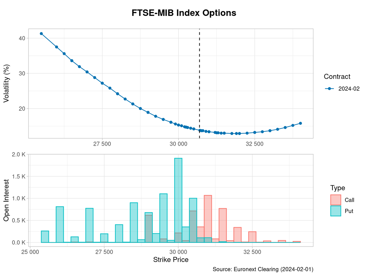 QuantView's tweet image. The volatility curve of the first expiry FTSE-MIB 🇮🇹 options is a smirk 😏 The volatility of ATM options keeps at 14%

The Open Interest of Puts is prevalent, the spike at 30K is significant 📊

#Options #Volatility #OpenInterest #VolatilitySmile #FTSEMIB