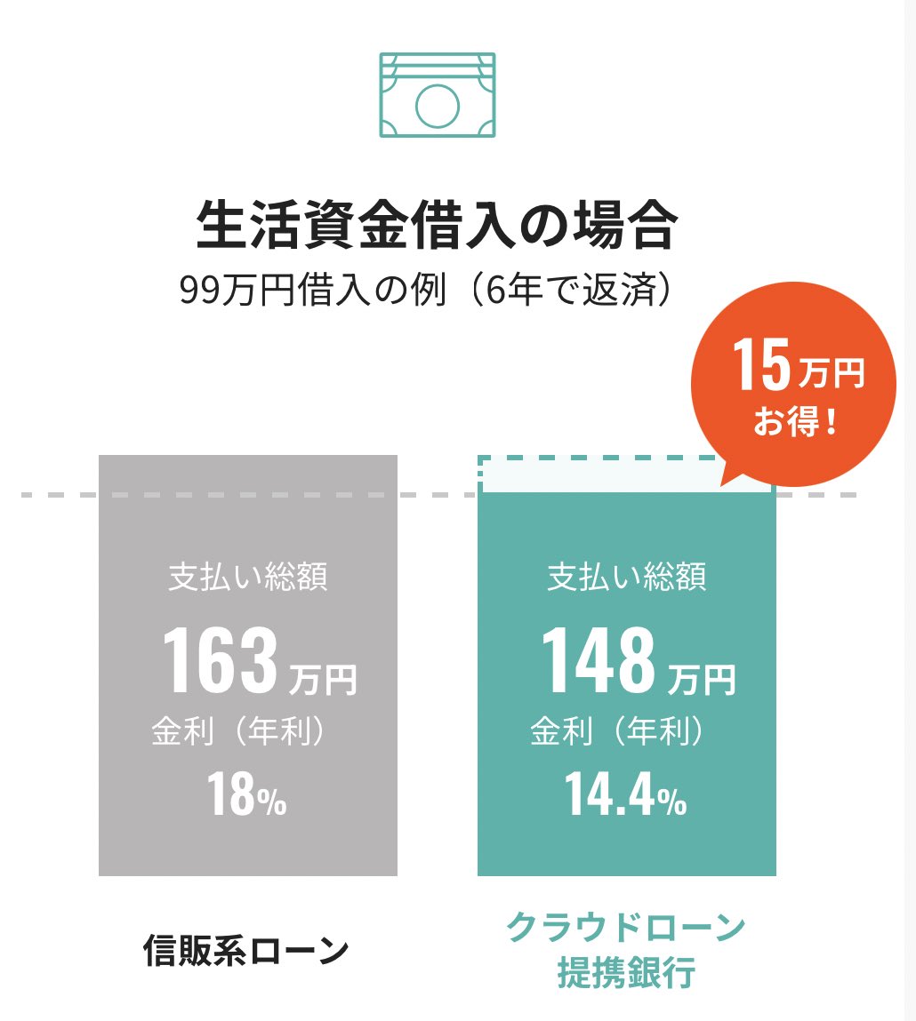 1104nfuji's tweet photo. 全国にある金融機関(地銀信金)に簡単に打診できてどこの銀行がいくらで貸してくれるか即わかるサービスクラウドローン。来店不要でウェブ上で完結でき銀行から借りて欲しいとオファーが来る仕組み。さらり資金使途も生活費、車、教育、不動産、医療などかなり柔軟で便利すぎる。 https://t.co/jjldBsvXC9