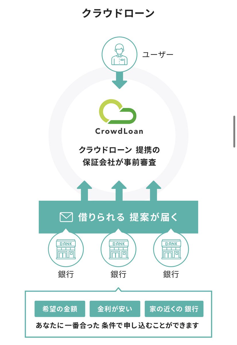 1104nfuji's tweet photo. 全国にある金融機関(地銀信金)に簡単に打診できてどこの銀行がいくらで貸してくれるか即わかるサービスクラウドローン。来店不要でウェブ上で完結でき銀行から借りて欲しいとオファーが来る仕組み。さらり資金使途も生活費、車、教育、不動産、医療などかなり柔軟で便利すぎる。 https://t.co/jjldBsvXC9