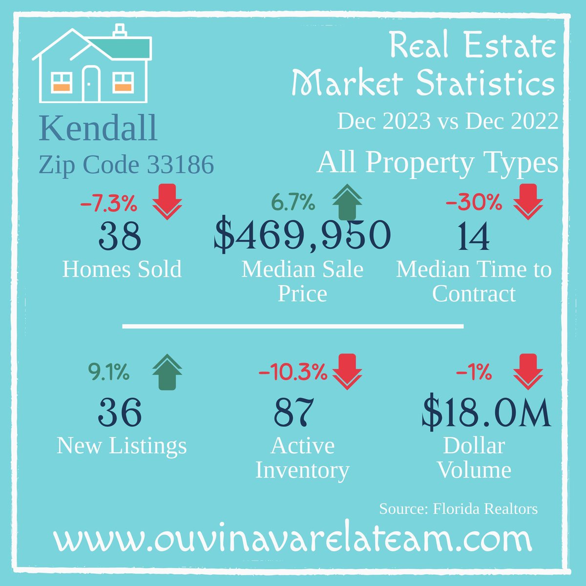 OuvinaVarela's tweet photo. Zip code 33186 in Kendall December 2023 Real Estate Statistics.
.⠀⠀⠀
📲 786-613-3823⠀⠀⠀⠀⠀⠀⠀
📲 305-833-2781⠀⠀⠀⠀⠀
📩 admin@ouvinavarelateam.com⠀
.
#RealEstateStats #MarketStats #RealEstateStatistics #OuvinaVarelaTeam #TeamOuvinaVarela https://t.co/DANj746No3