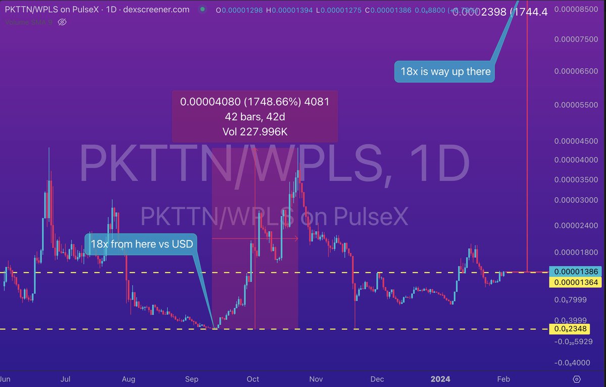 It's looking like #PKTTN has bottomed vs #PLS 

The last time this happened it did a 10x vs #PLS and 18x vs USD.

Not financial advice and such, but bottoms are usually a good place to buy...

A 10x vs #PLS would put it at parity.

An 18x vs USD eats an entire zero. Not saying