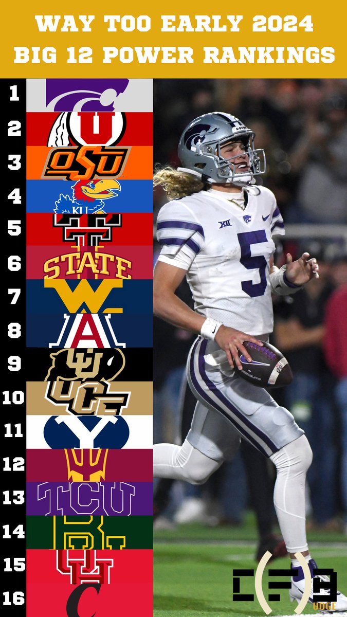 Way Too Early Big 12 Power Rankings 

Let me know your thoughts below 👇