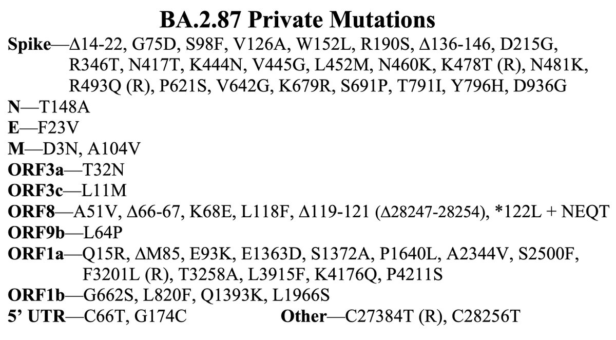 Longer 🧵 on BA.2.87. So far, it has not grown quickly or spread far geographically, so its future is murky. It could be a flash-in-the-pan that soon disappears or it could mutate to become more fit & challenge JN.1. My summary of its private mutations is below. 1/22