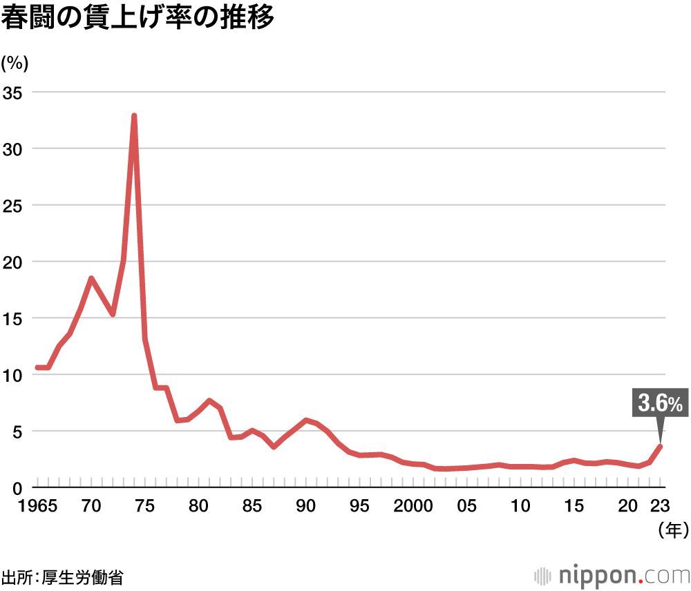 60〜70年代の高度成長期とくらべるのは無理にしても、まだまだ賃上げの余地があるよなあと感じさせる賃上げ率推移の折れ線グラフ。／「春闘」とは何？ 日本独特の賃上げ交渉、スタートは1955年  https://t.co/740KdyYLl0
