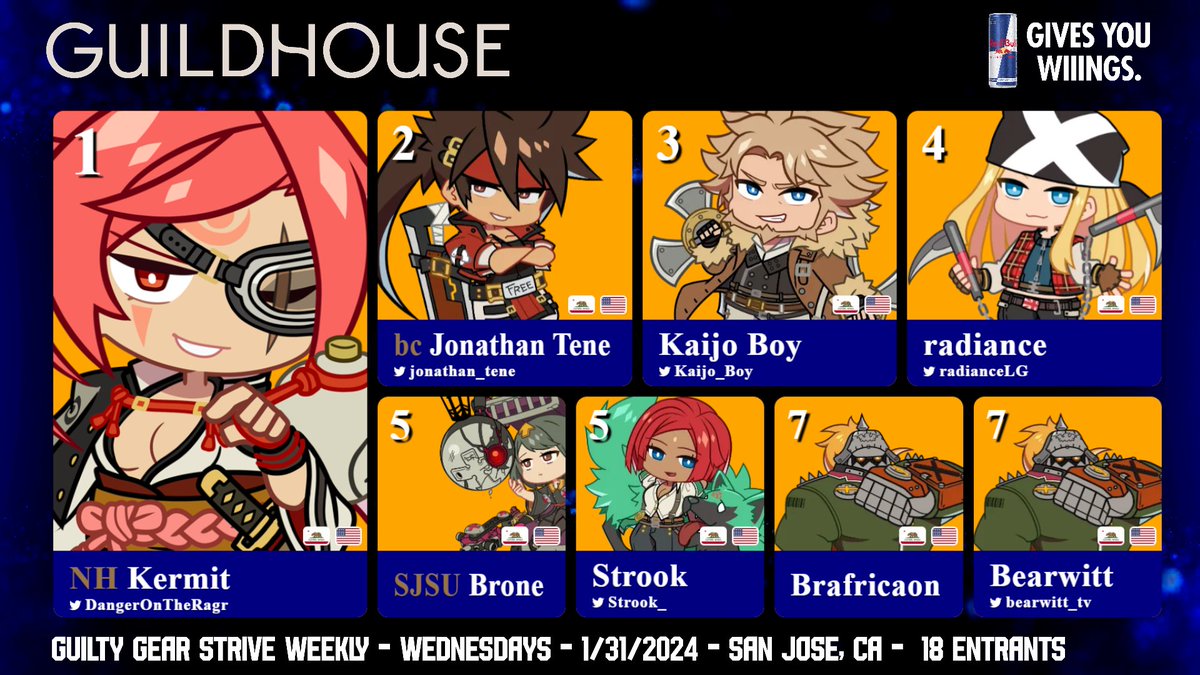 guildhouseSJ's tweet photo. Congrats to the Guildhouse #115 #GGST Weekly Winners!
🥇 @DangerOnTheRagr 
🥈 @jonathan_tene 
🥉 @Kaijo_Boy 
4⃣ @radianceLG 
5⃣ SJSU Brone
5⃣ @Strook_ 
7⃣ Brafricaon
7⃣ @bearwitt_tv 
 
Link to the full tournament VOD in the reply below 👇 https://t.co/L4wfZbgPN6