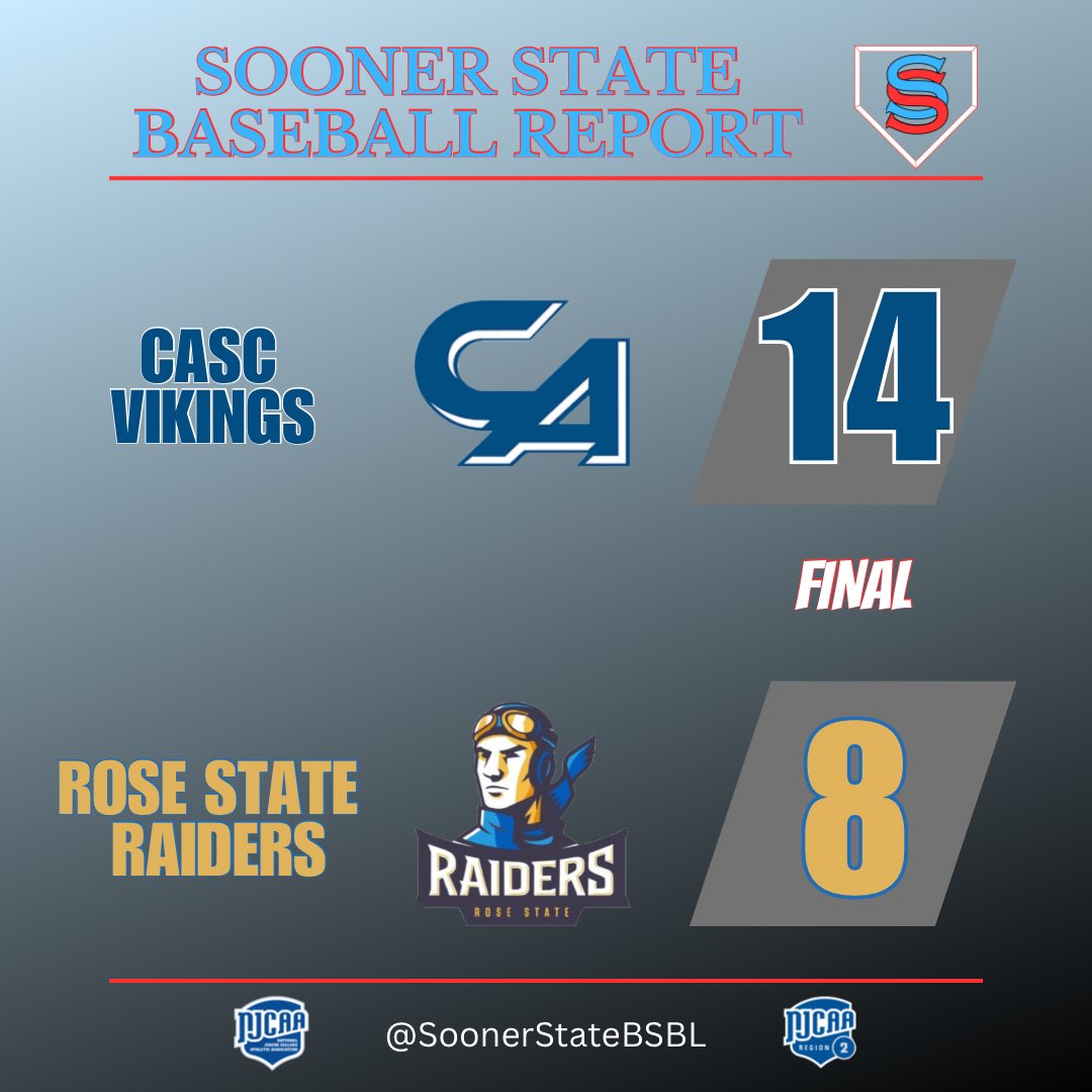 SoonerStateBSBL's tweet photo. Carl Albert State wins the intrastate matchup and gets their first win of the season.

#NJCAABaseball #Region2Baseball https://t.co/Ao7LfQNoW9