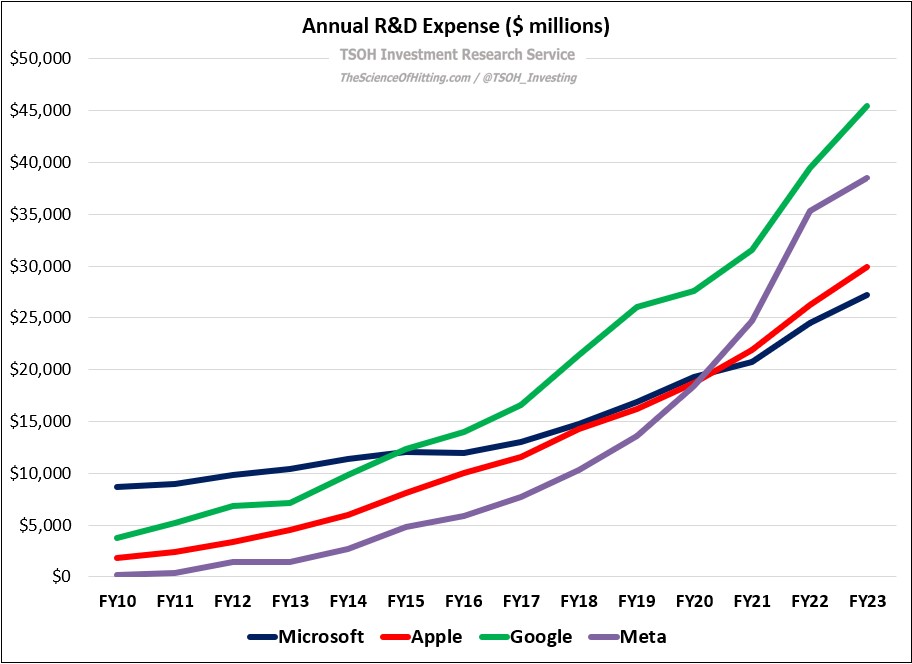 TSOH_Investing's tweet photo. Cumulative R&amp;D expenses for Apple, Google, Meta, and Microsoft were ~$141 billion in FY23. That number has sextupled over the past decade. https://t.co/1ozljNXOSD