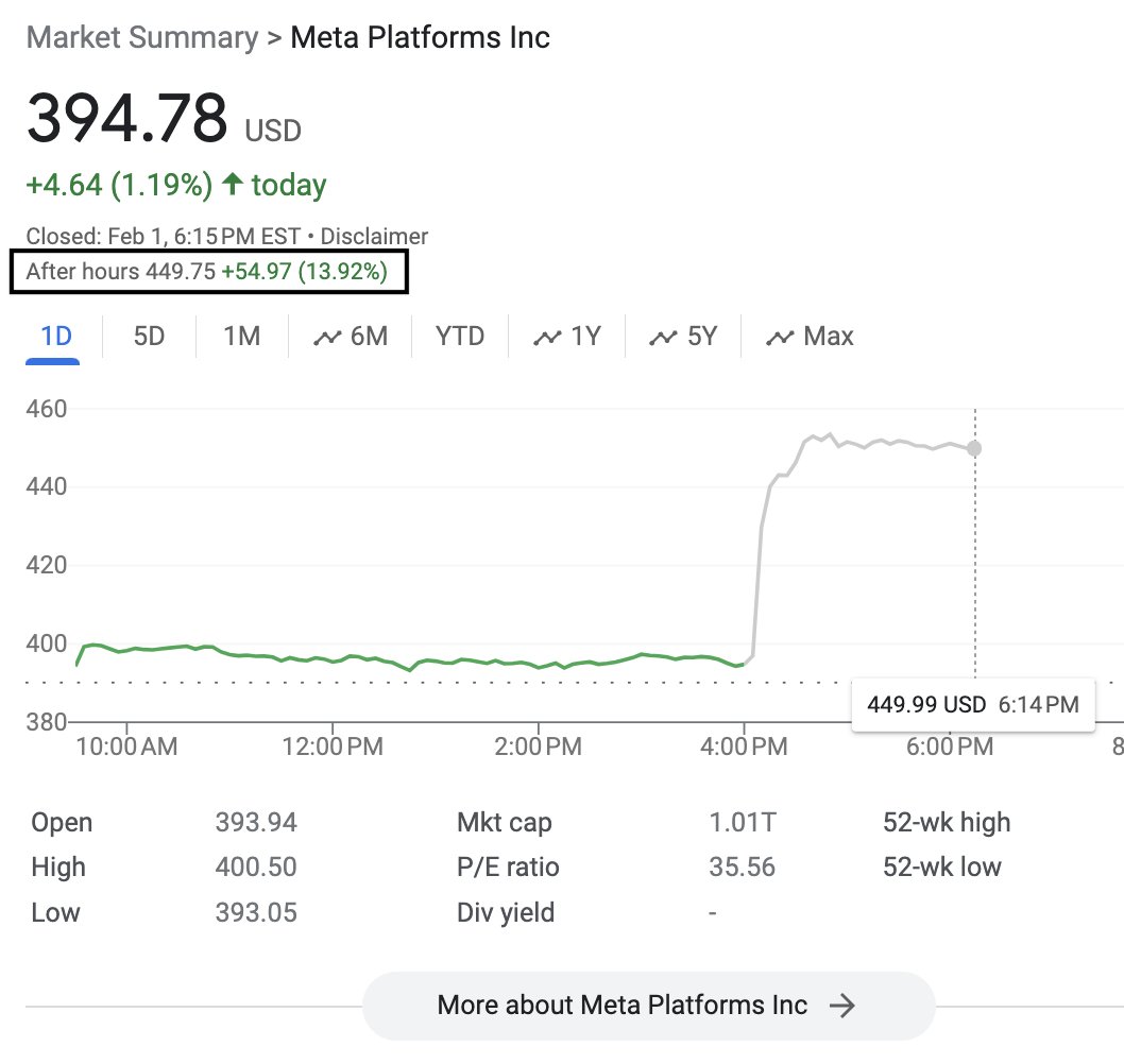 A monstrous Q4 earnings for Godzilla-burg & Meta. my gooooodness. 🦖😳🤯 to put in perspective how resolute + relentless they've been on BOTH 'year of efficiency' (profits) & 'year of AI' (loss leading investment) ends of the spectrum: 🥇 highest ever full-year profit per share…