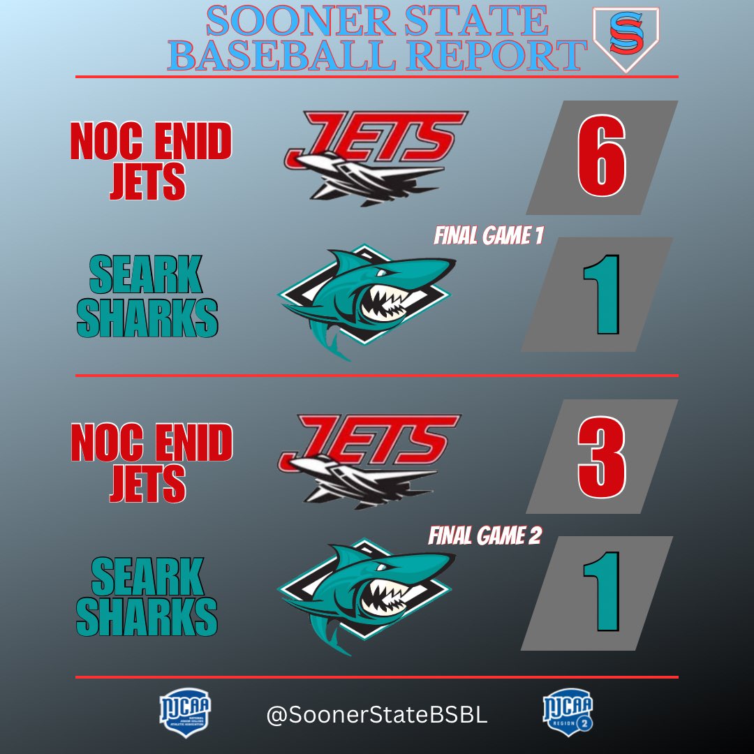 SoonerStateBSBL's tweet photo. NOC Enid sweeps the double header over SE Arkansas to open their season. Jets play SEARK in another DH tomorrow.

#NJCAABaseball #Region2Baseball https://t.co/hIKRm3KukI