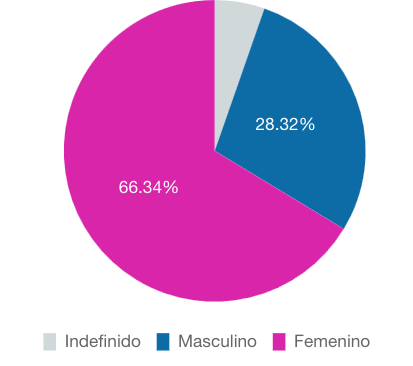gaba0106's tweet photo. El género femenino lideró la conversación digital en los #TikTokAwards, con más de 5.1 millones de "Me gusta". ¡Descubre que país generó más interacciones con #SocialAlert

#MarketingDigital https://t.co/fw6g1trWZ8