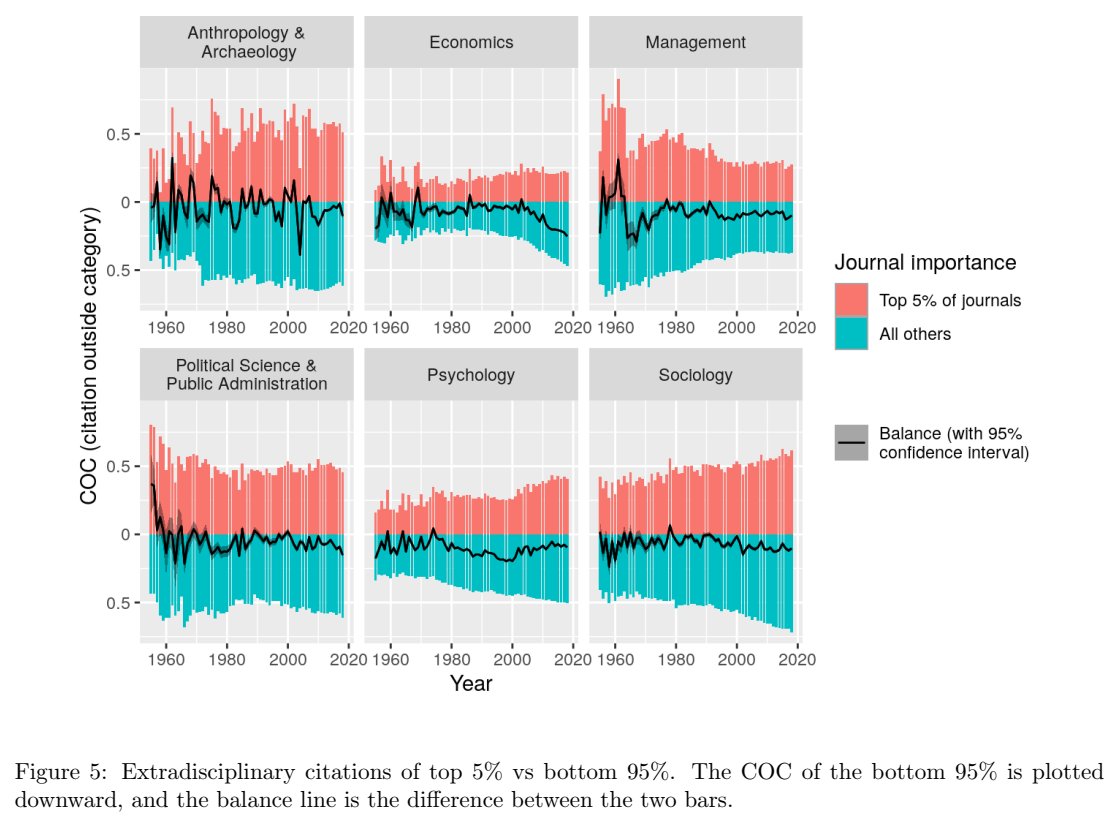 Management research has become increasingly insular over time while other social sciences have become more outward looking (except for economics). 

Interesting study in the thread below.