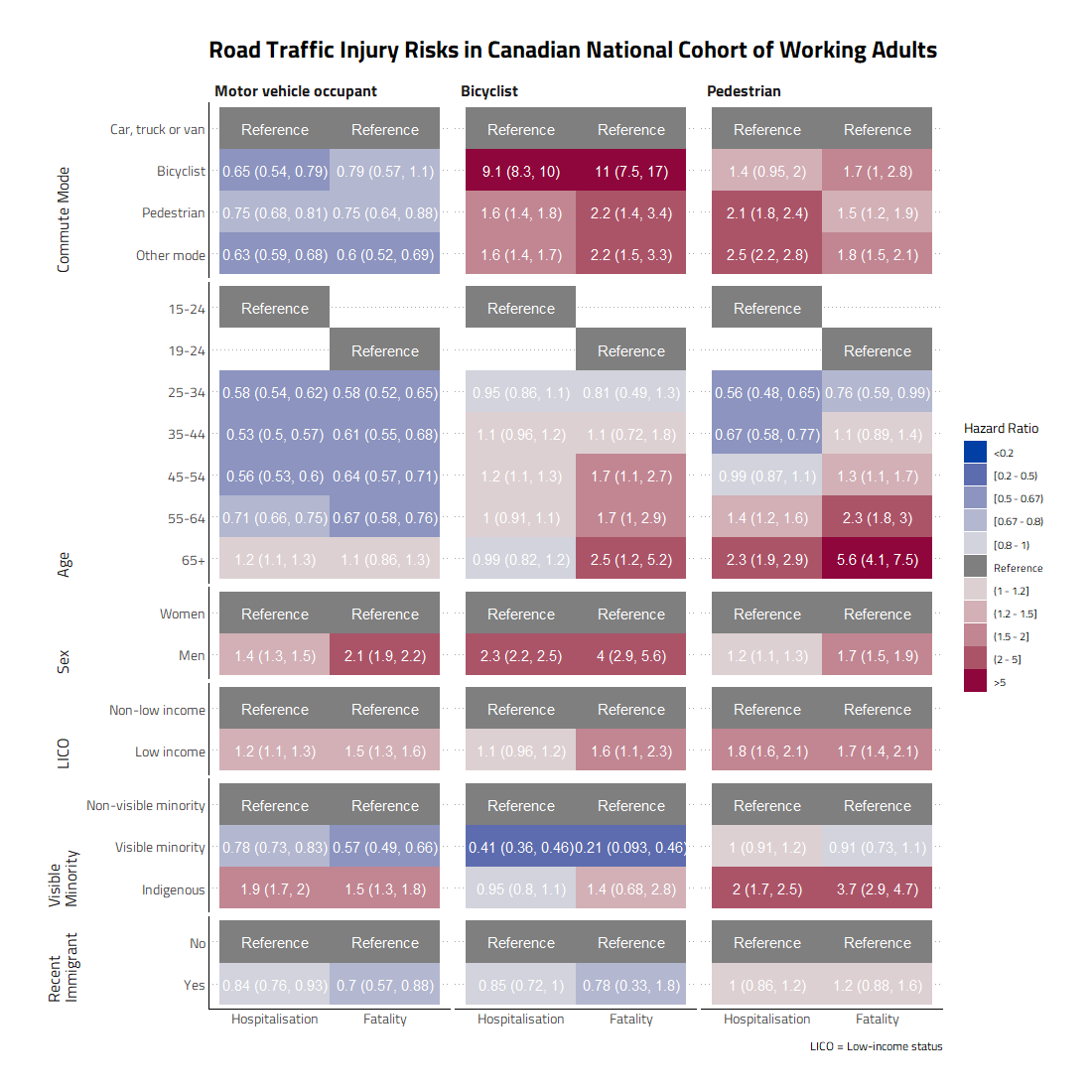 In our new  paper on comparing traffic injury risks across different population groups in Canada, we found stark inequities, w/ ⬆️risks for low income and indigenous populations for motor vehicle occupant, pedestrian and cyclist injury.  Open access⬇️
journals.lww.com/epidem/fulltex…