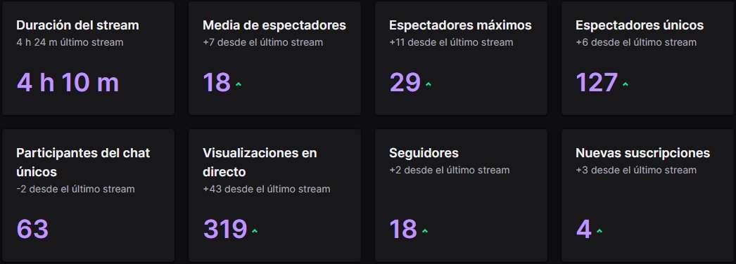 Nunca me hubiese imaginado que hace 1 mes cuando volvimos a fuego con twitch iba a conseguir estos numeros !!! HOY hemos llegado a 20 subs !! algo que nunca habia conseguido ! #roadtopartner2024 el año que viene en los ESLANDS dicho queda....