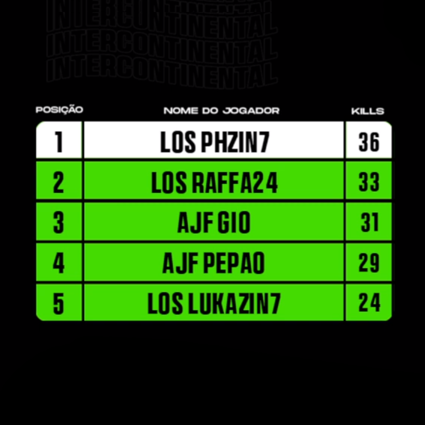 losgrandesgg's tweet photo. É A CRECHE DO LP NO TOPO!

@Los_phzin7 MVP da Liga da Fama 🧡

#goLOS https://t.co/GxzJ3pnmau