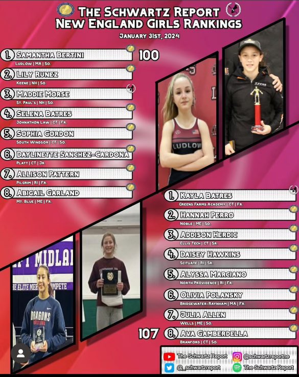 Livi has been dedicated to her training in meaningful ways for the past few years. She broke into the Prep/Public Girls’ New England Rankings at 107lbs yesterday and has lots of work ahead to get to where she wants to be. I’m proud of her work ethic and drive.
