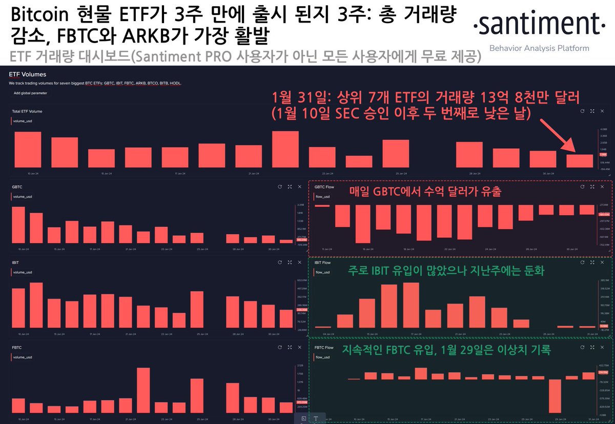 santiment_kr's tweet image. 📊최근 하락세에도 불구하고 #Bitcoin #ETF는 여전히 많은 거래량을 보이고 있습니다. ARKB가 가장 많은 거래량을 보이고 있으며, $FBTC가 그 뒤를 잇고 있습니다. 오랜 역사를 자랑하는 #GrayscaleBitcoinTrust $GBTC 는 다른 ETF가 상승하는 동안 당연히 하락했습니다. (계속) 👇
