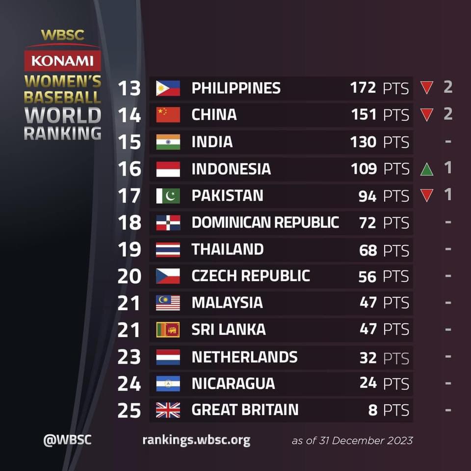 🎉 Congratulations to the Pakistan Federation Baseball! 🇵🇰⚾ Exciting news as Pakistan Women's Baseball secures the 17th spot in the world rankings by the WBSC, released today. A proud moment for the nation! 🌍🏆 #PakBaseball #WomenInBaseball #WorldRankingSuccess